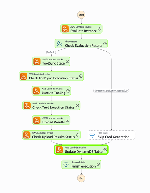 Figure 4 – Workflow as shown in the Step Functions console