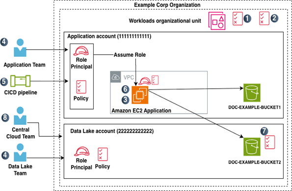 Figure 2: Sample application architecture with CI/CD pipeline used to deploy infrastructure