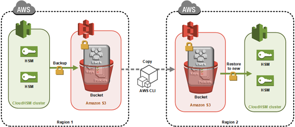 How to clone an AWS CloudHSM cluster across Regions
