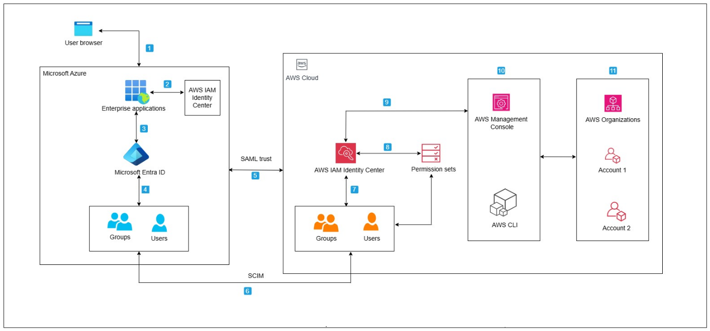 Figure 1 – User authentication and federation flow between Microsoft Entra and AWS