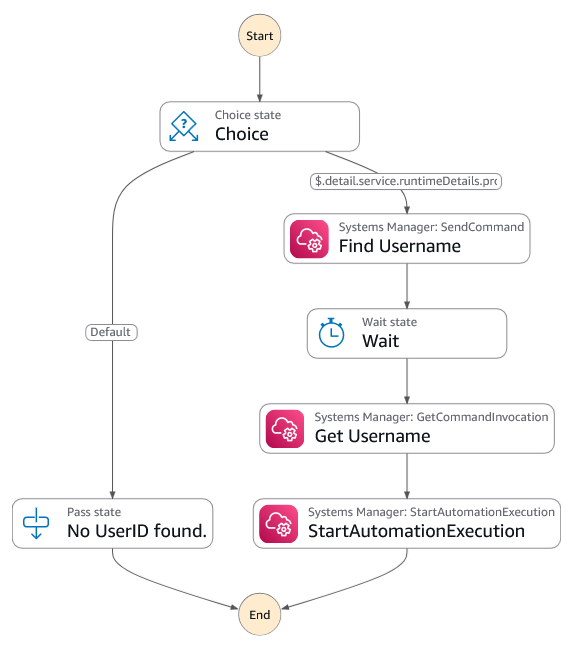 Figure 1: Diagram of the Step Functions workflow showing the process of Systems Manager finding the username and starting the automation to disable the account