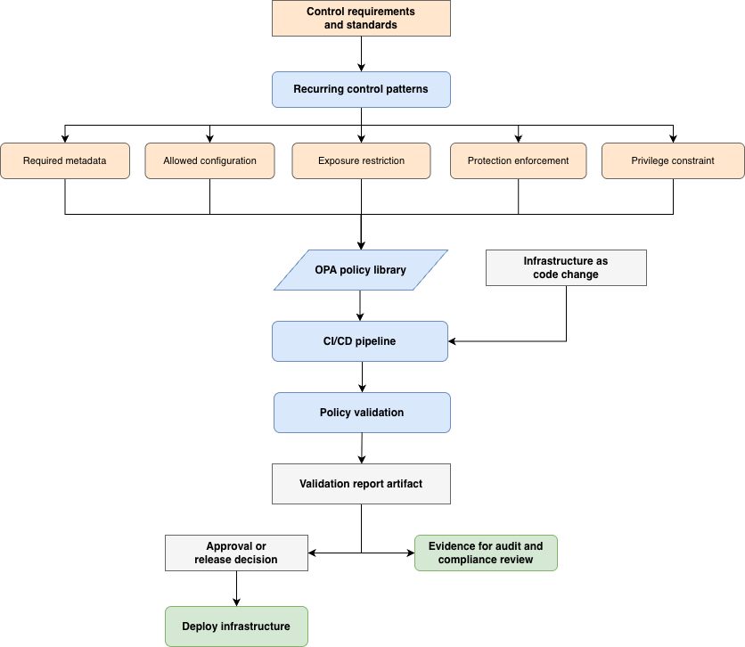 Figure 1: Pattern-based policy as code in a gated delivery workflow