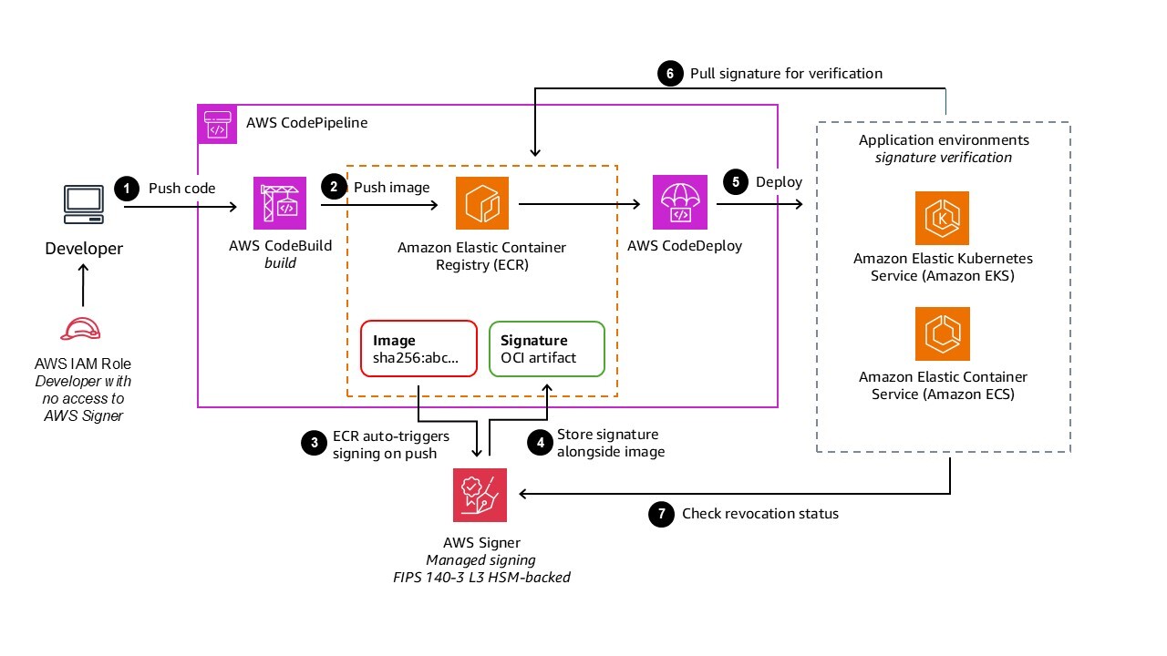 Figure 2: Diagram showing Signer signing workflow