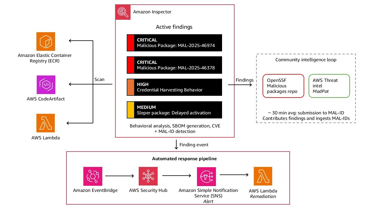 Figure 3: Screenshot of Amazon Inspector console showing malicious package findings