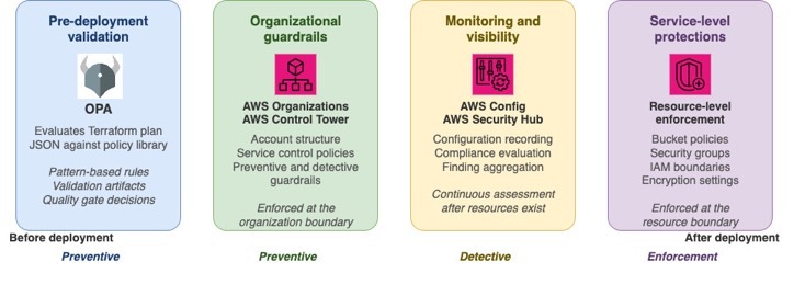 Figure 3: OPA validates changes pre-deployment; AWS services enforce guardrails, monitoring, and controls post-deployment
