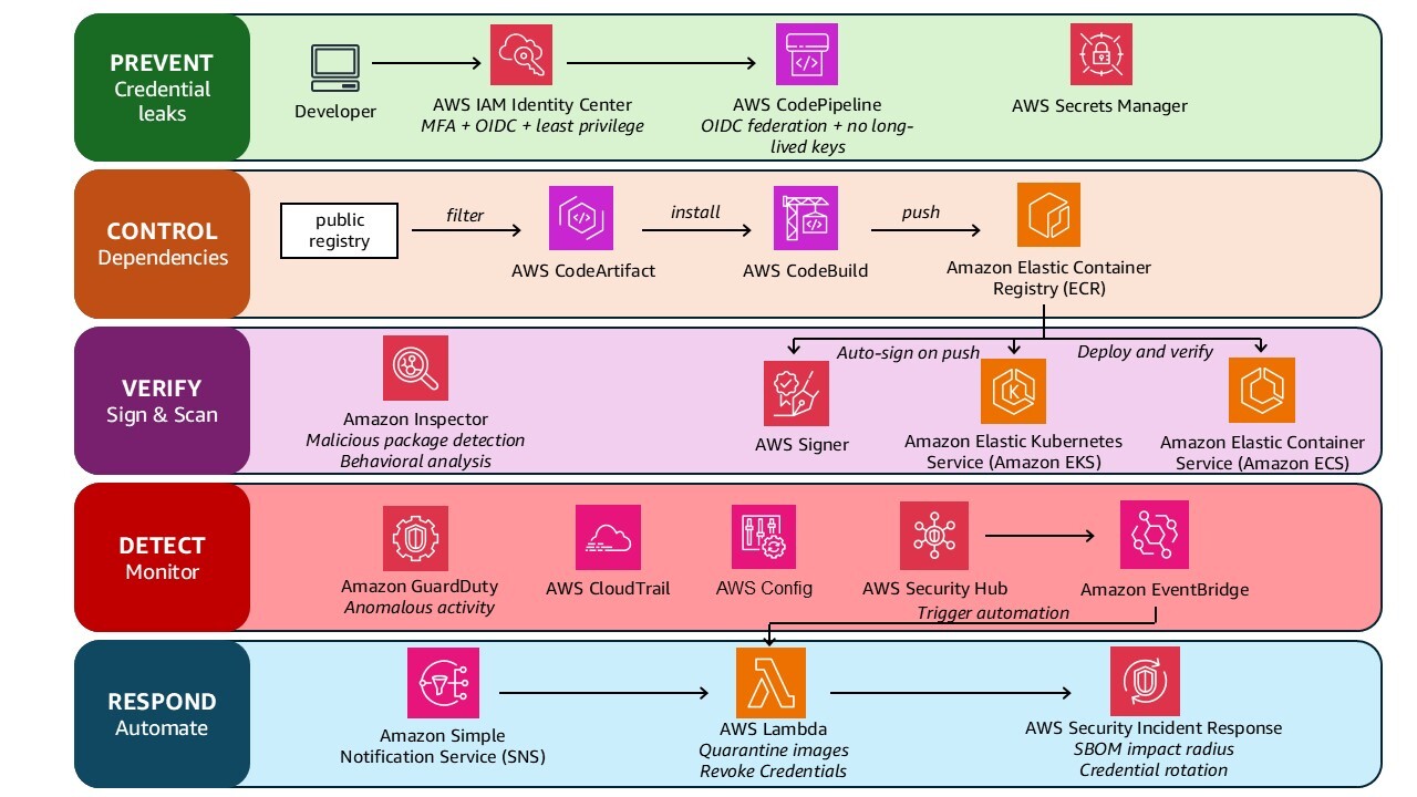 Figure 4: Architecture diagram showing defense architecture