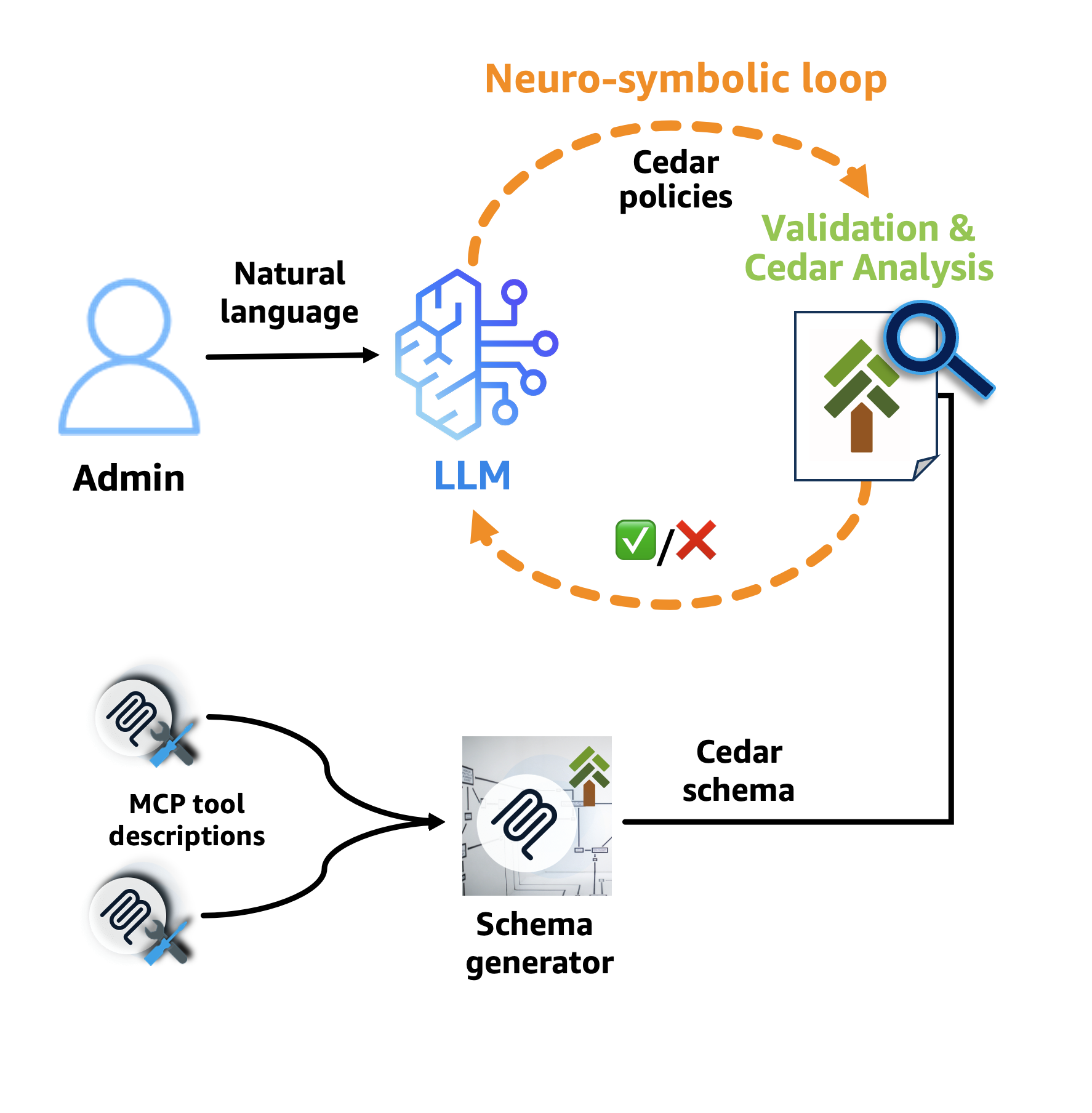 Figure 1: Cedar policy generation workflow