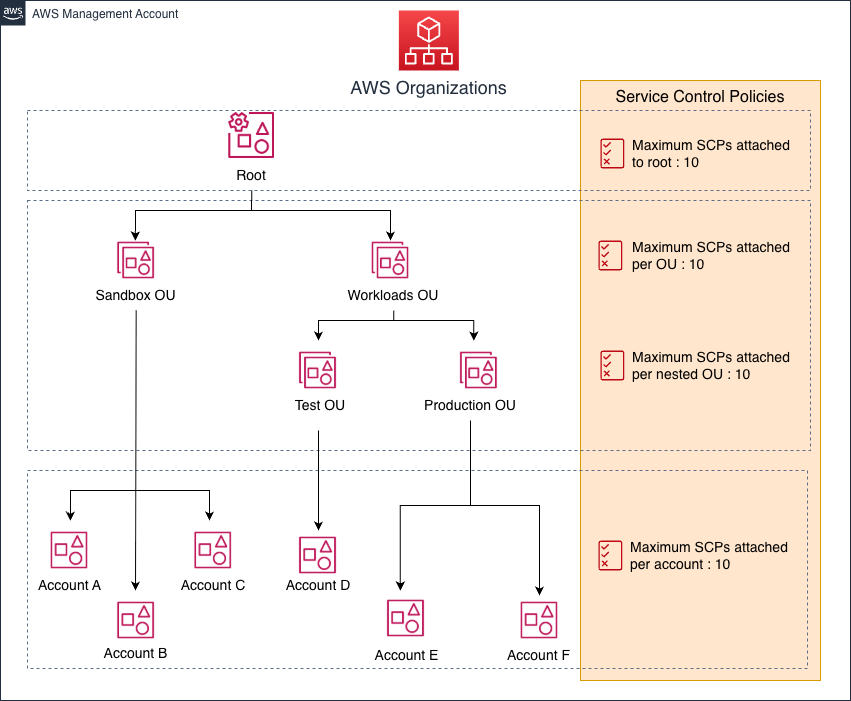 Figure 1: A sample organization showing the maximum number of SCPs applicable at each level (root, OU, account)