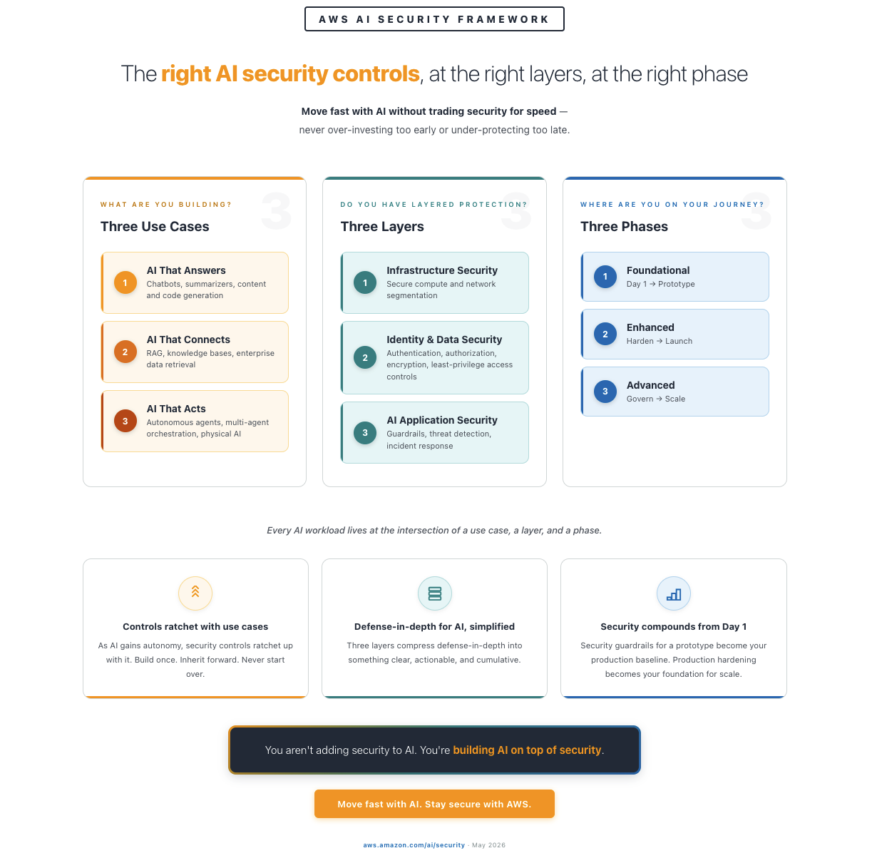 Figure 4: AWS AI Security Framework