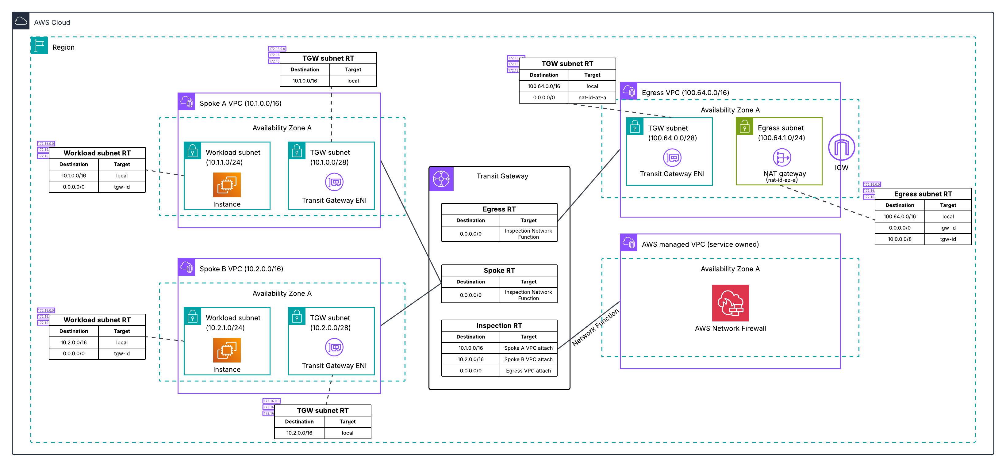 Figure 4: Post-migration architecture for Architecture 2, with the combined VPC eliminated and traffic flowing through the Transit Gateway-attached Network Firewall to a dedicated egress VPC.