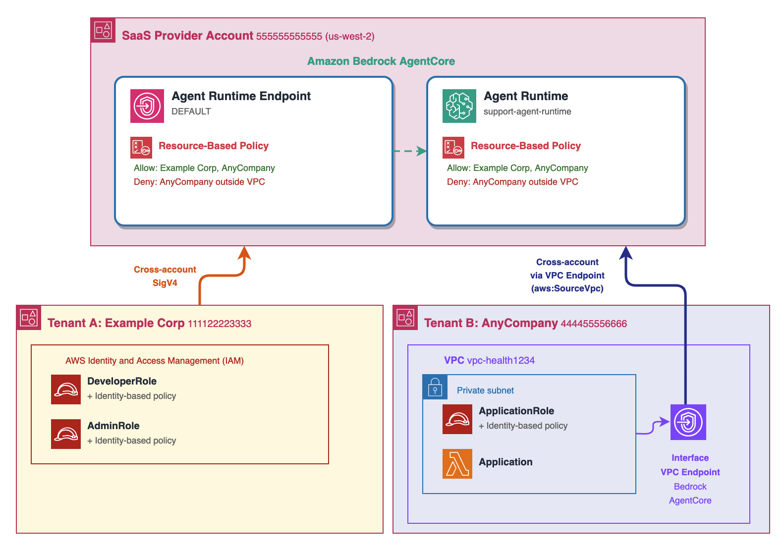 Figure 1: Architecture for the multi-tenant AI customer service platform with both access patterns
