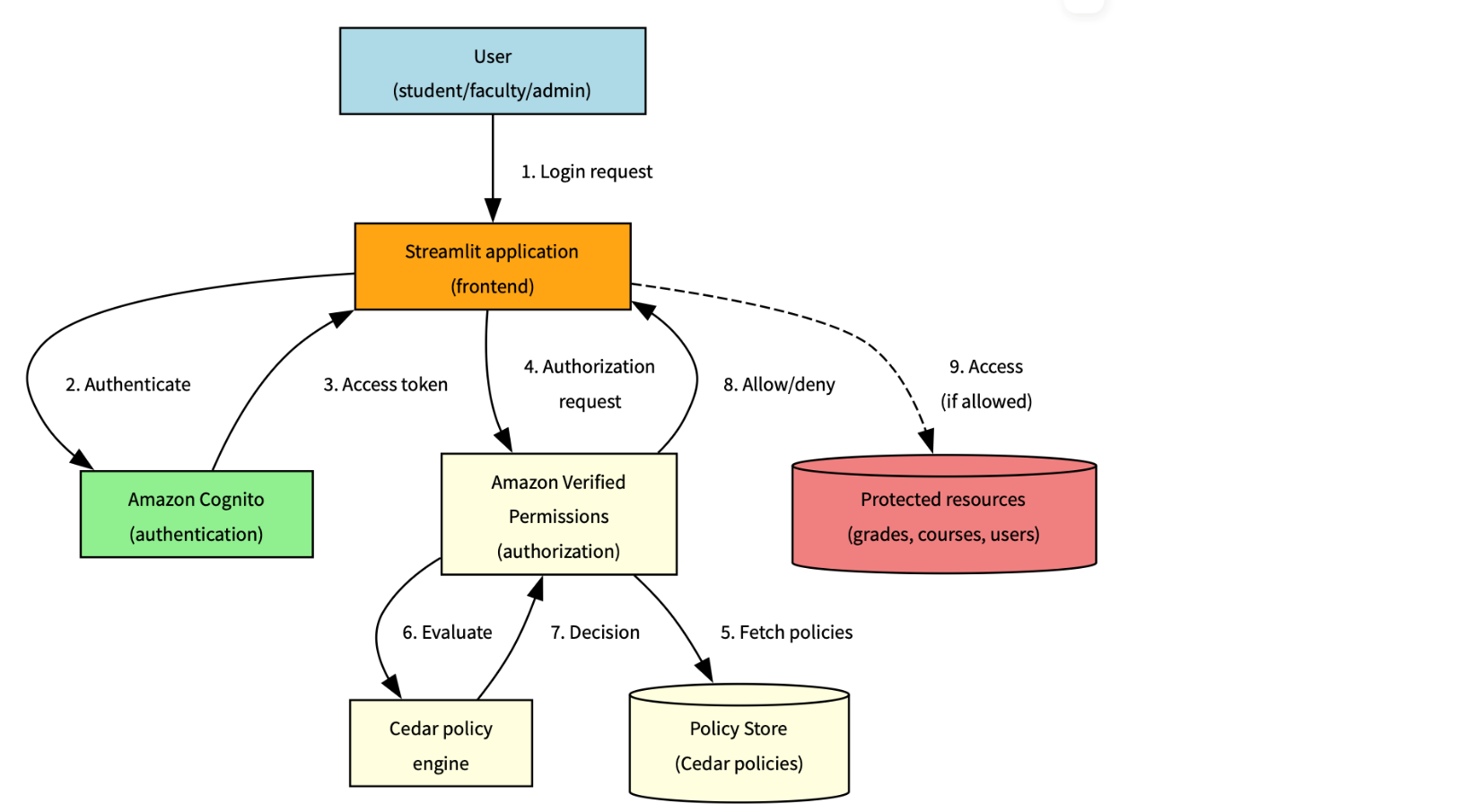 Figure 1: Solution architecture and workflow