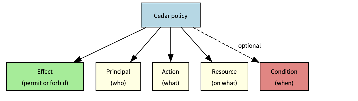 Figure 3: Cedar policy definitions