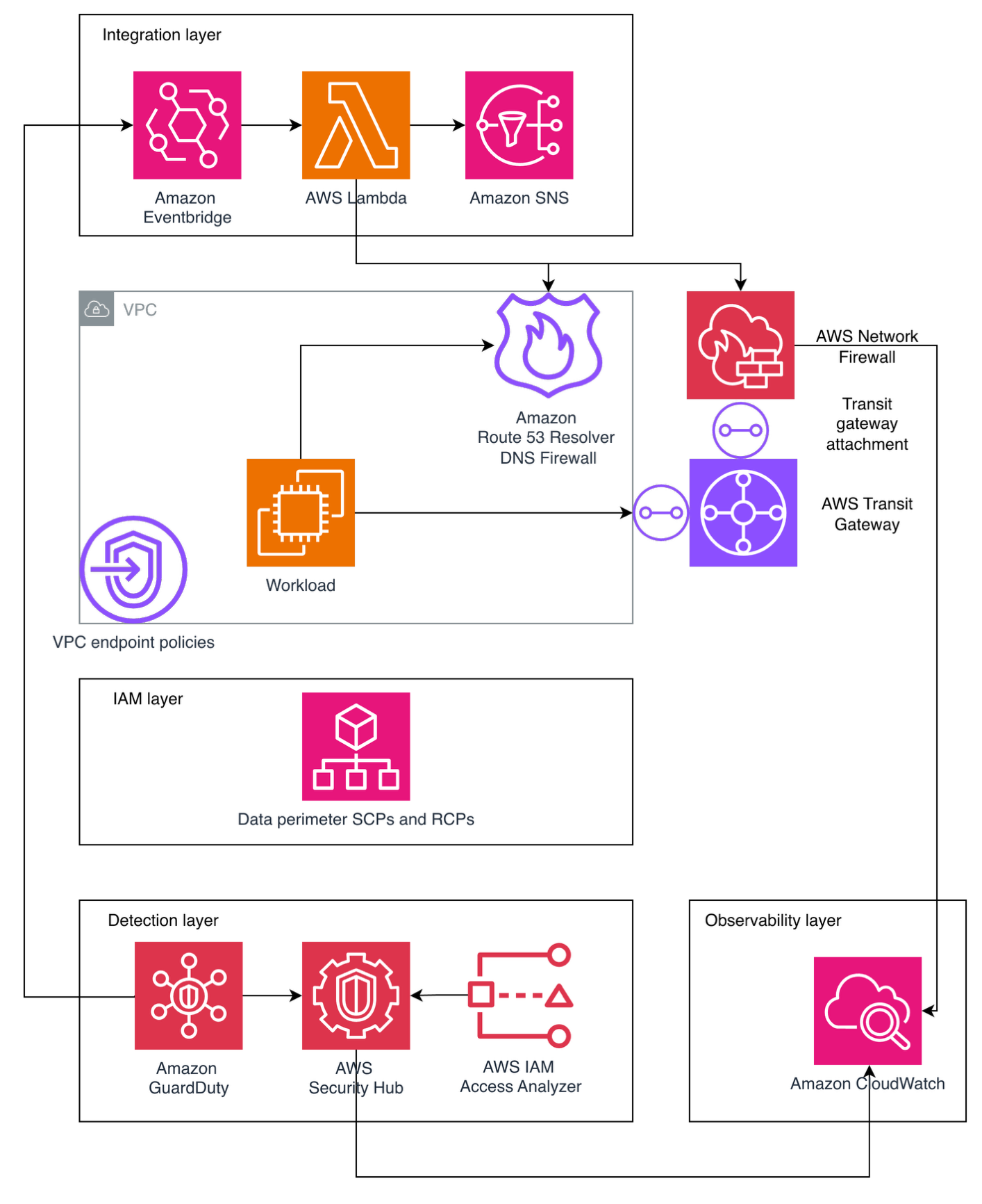 Figure 1: Hub-and-spoke egress control architecture