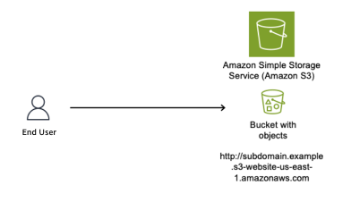 Figure 1: S3 bucket configured as a static website