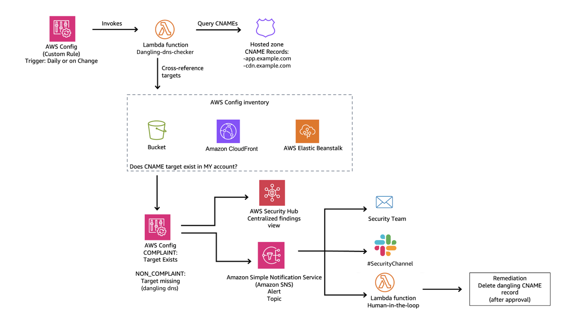 Figure 5: Dangling DNS Detection Solution
