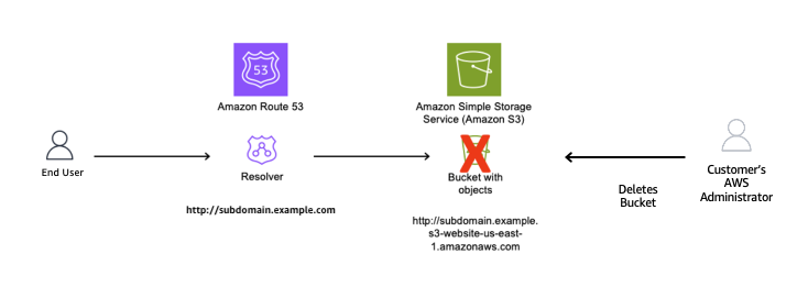 Figure 3: Resource deleted without removing the CNAME record