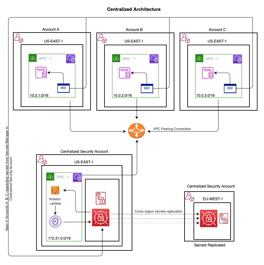 Figure 1: Sample solution architecture for centrally managing secrets