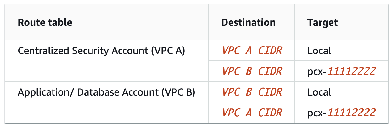 Figure 20: Sample table to show VPC peering connections between the Centralized Security Account and application/database accounts