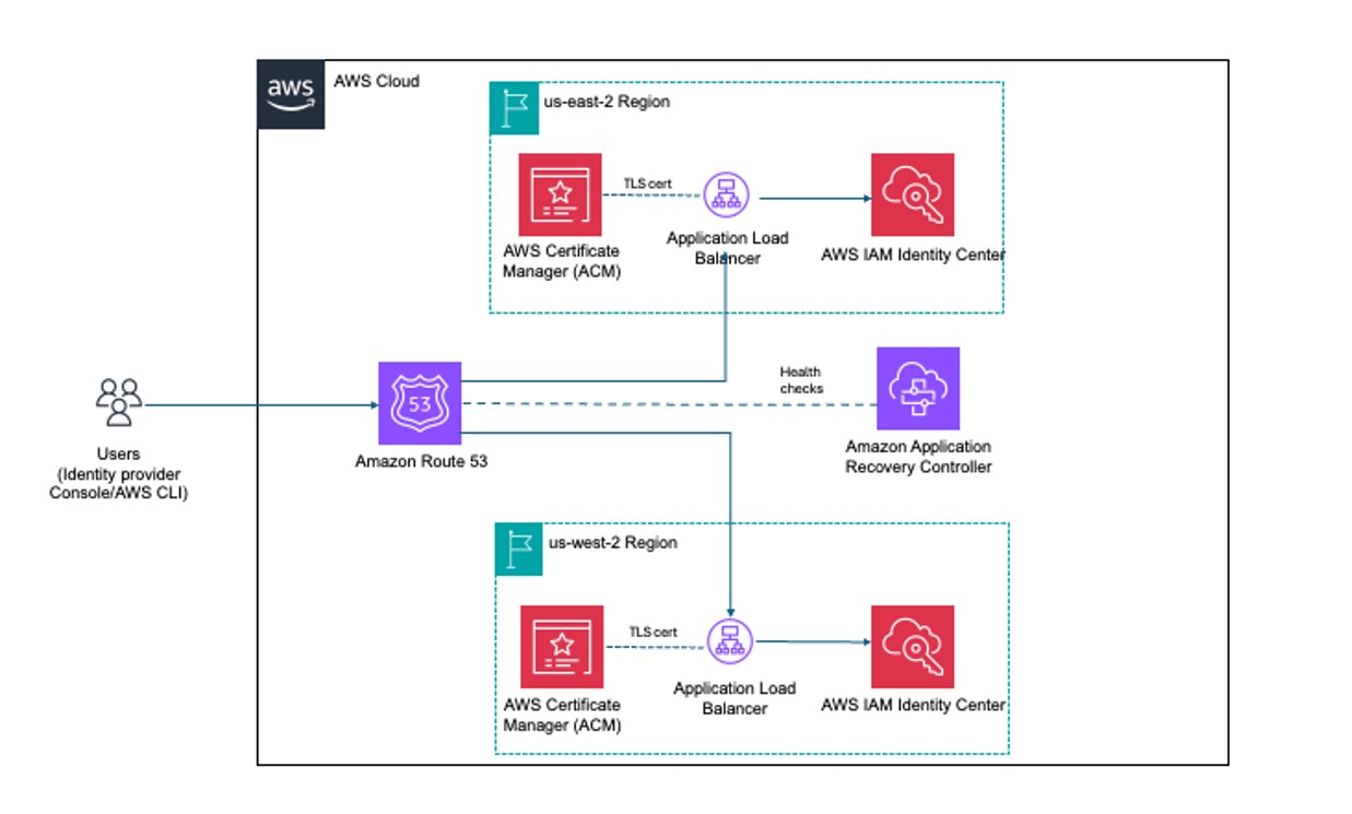 Figure 1: Solution architecture for custom vanity domain routing with IAM Identity Center