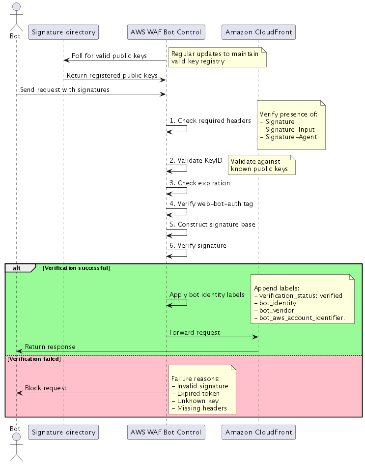 Figure 1 – AWS WAF Web Bot Authentication verification flow