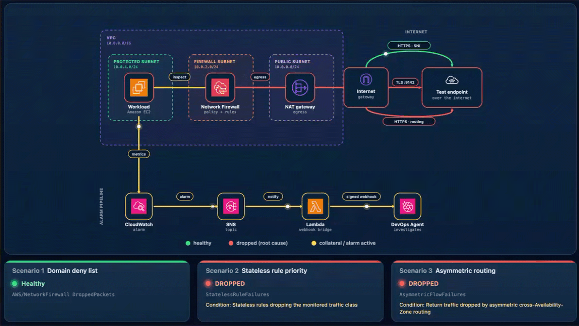 Figure 13: Scenario 3 – The status page during a path-wide outage