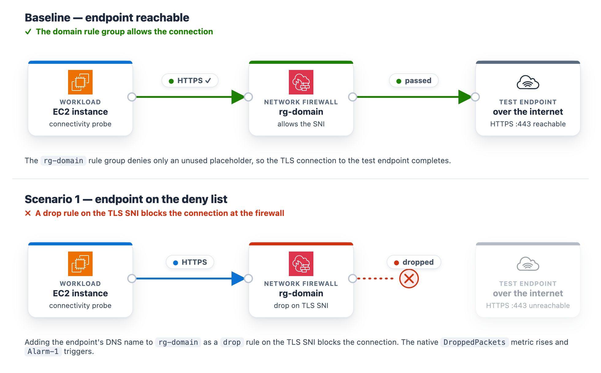 Figure 2: Scenario 1 – Firewall rule change blocking the connection