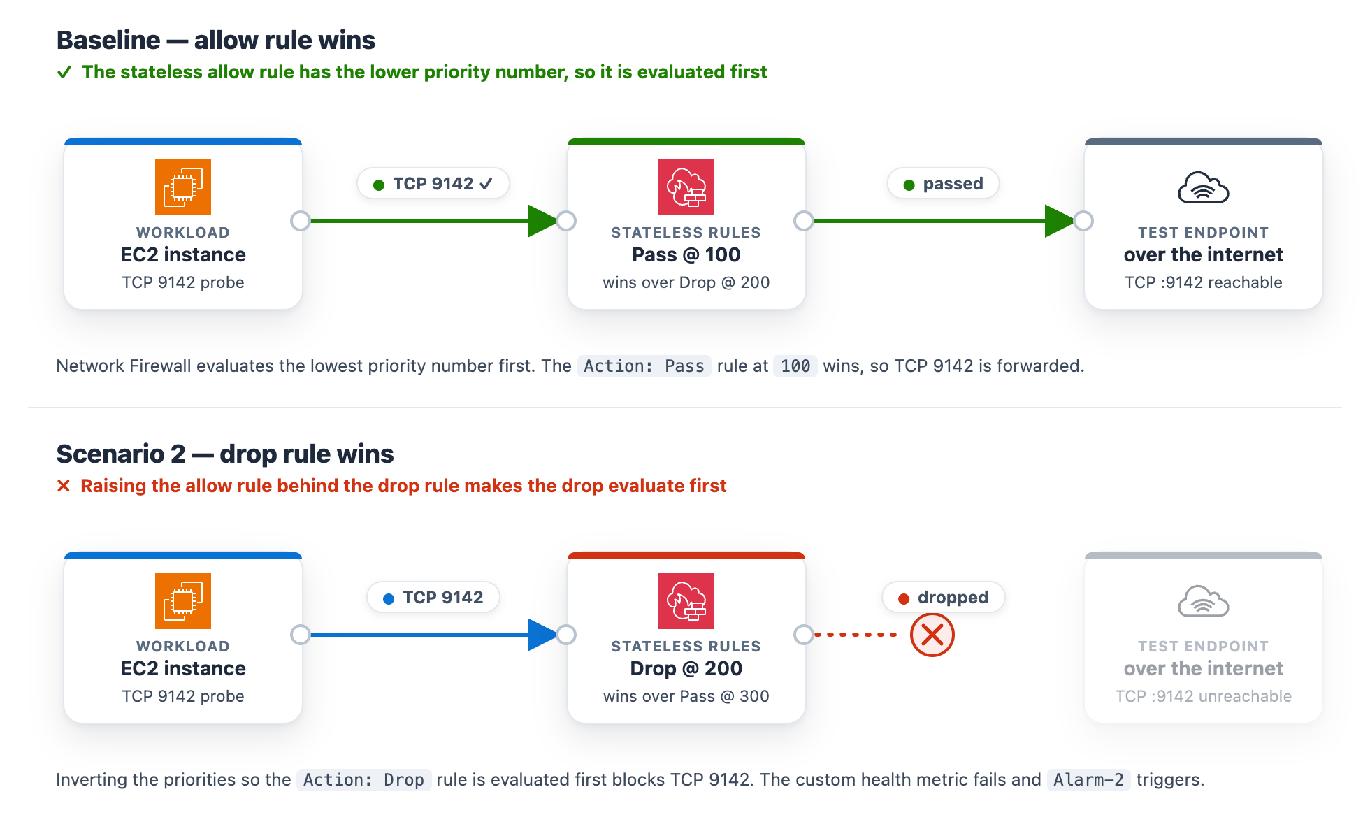 Figure 7: Scenario 2 – Rule priority change blocking the traffic class