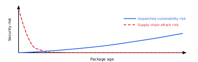 Figure 1: Software risk over lifetime. Unpatched vulnerabilities risk increases over time. Very recent software also carries more supply chain risk.