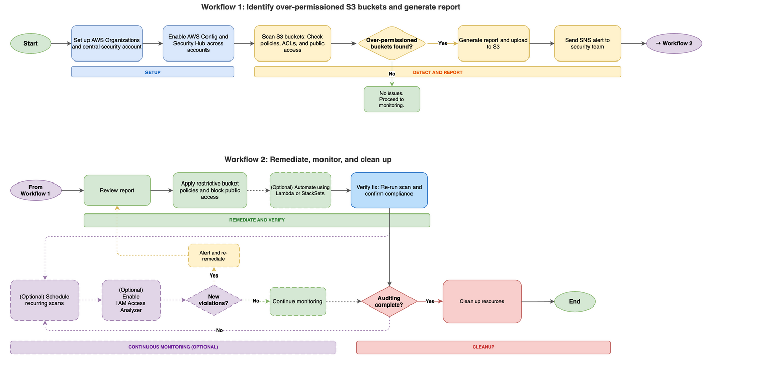 Figure 1: Amazon S3 over-permissive access – Detection, remediation, monitoring and cleanup workflow