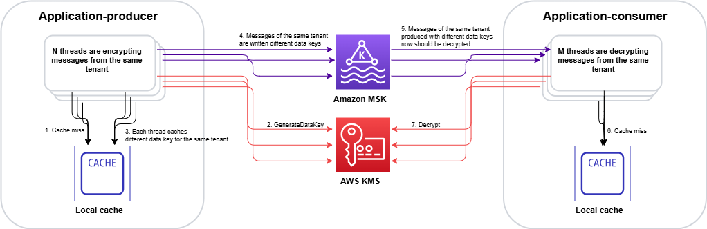 Figure 1: Cache stampede – multiple threads independently calling AWS KMS for the same encrypted data key, creating duplicate requests