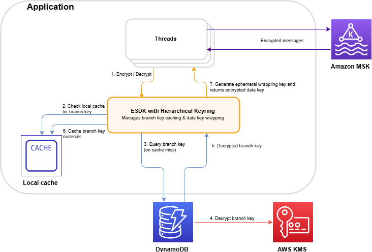 Figure 2: Hierarchical keyring architecture – branch keys in DynamoDB coordinating across distributed instances