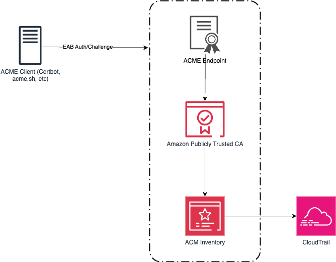 Figure 1: An ACME architecture and workflow
