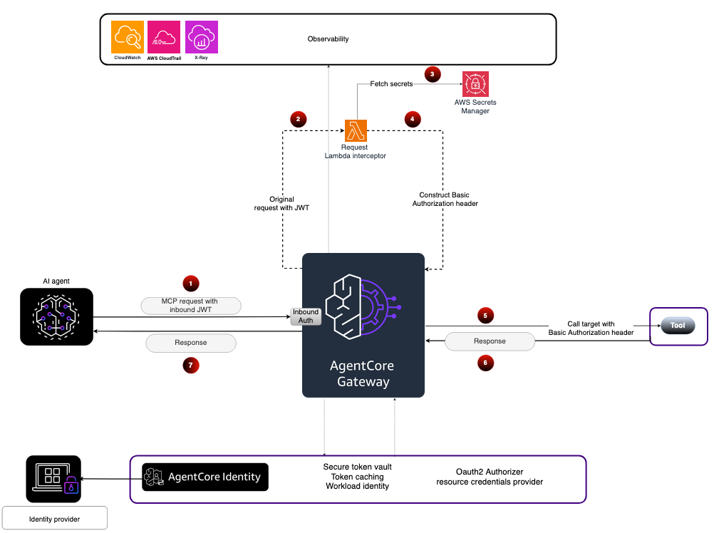 Figure 1: Solution workflow