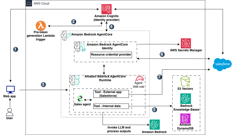 Figure 1: Target architecture
