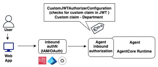 Figure 2: Inbound JWT authorization