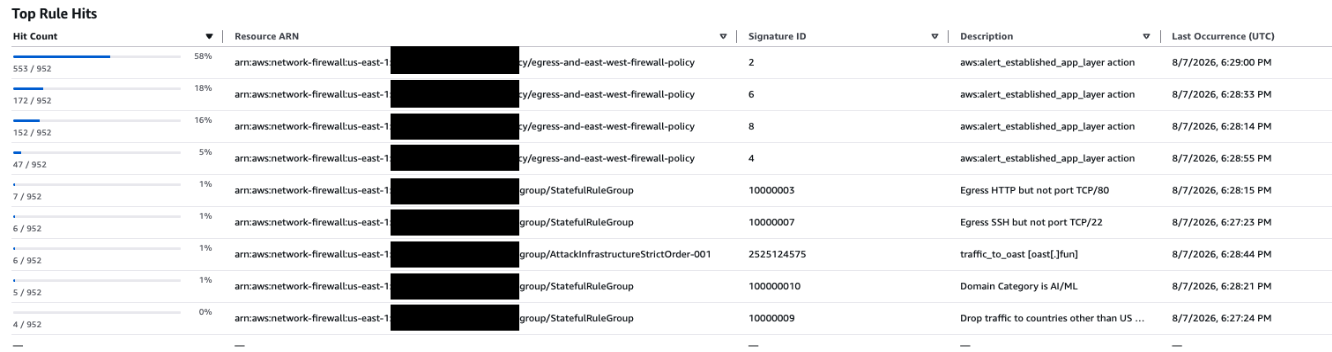 Figure 1: Rule hit count from the dashboard