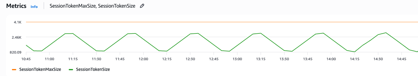 Figure 1: SessionTokenMaxSize and SessionTokenSizemetrics in the CloudWatch console