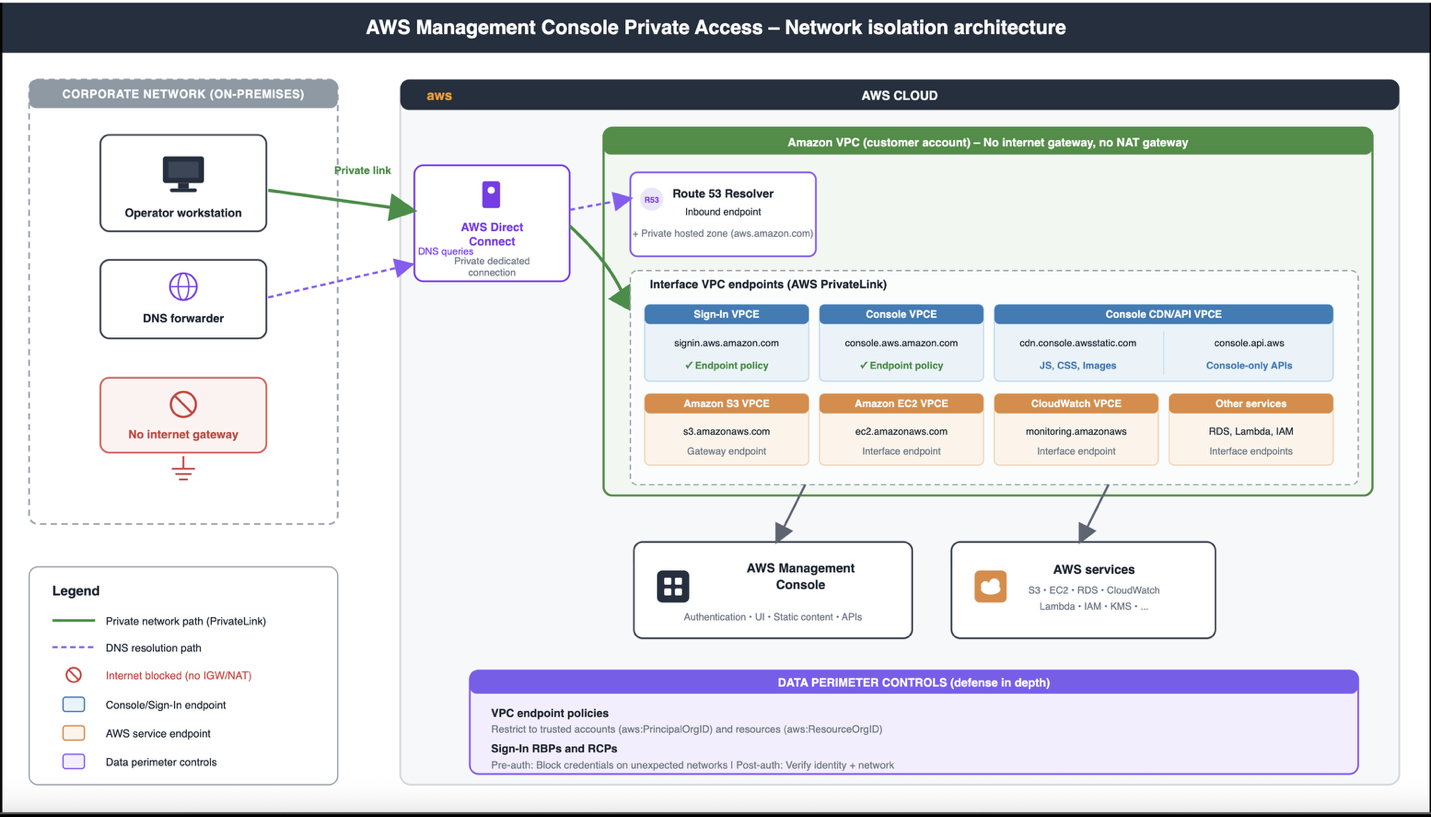 Figure 1: Network isolation architecture