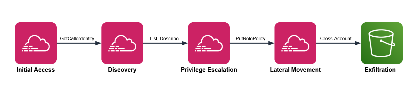 Figure 1: Attack chain mapped to AWS services