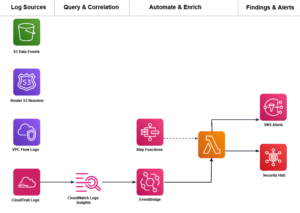 Figure 3: A correlation pipeline built on AWS services