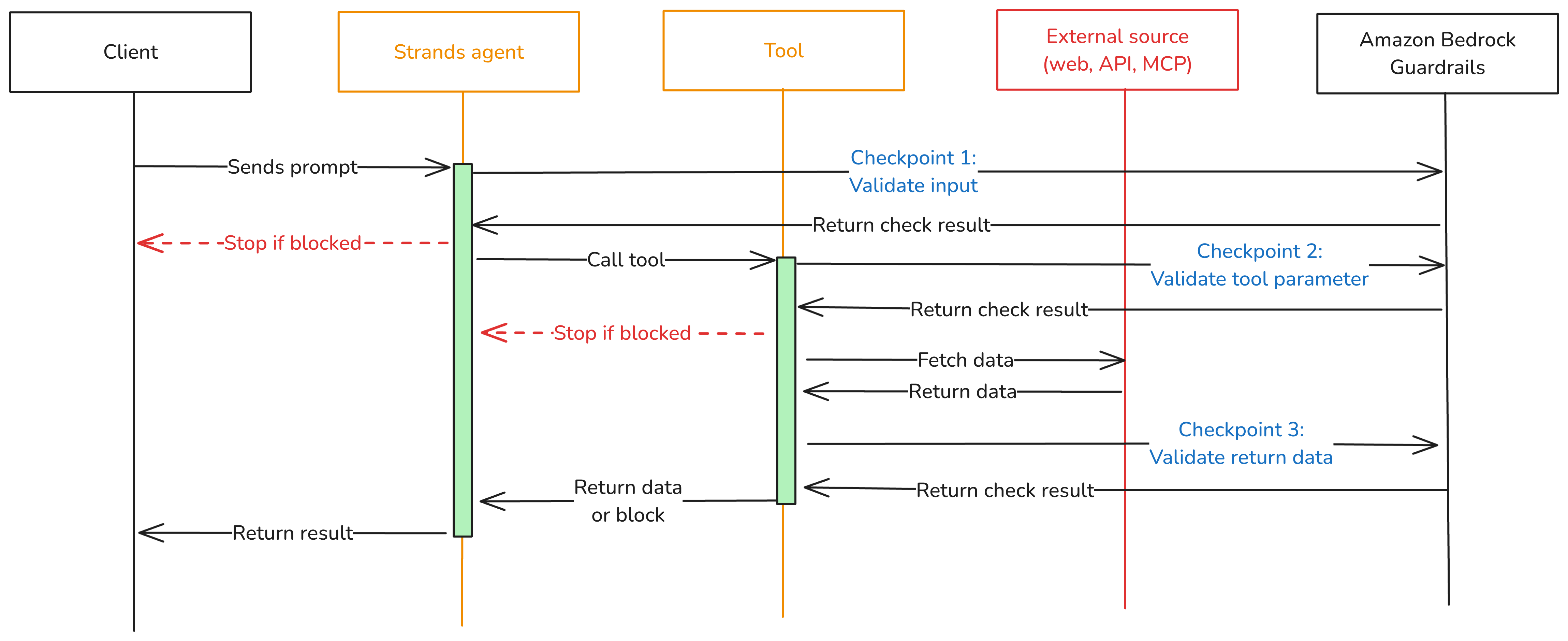 Figure 1: Three validation checkpoints extend Amazon Bedrock Guardrails from the model boundary to the tool boundary.