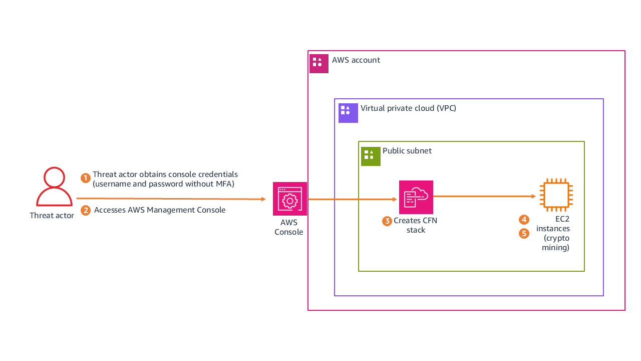 Figure 2: Scenario 3 architecture