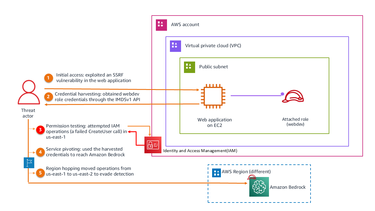 Figure 1: Scenario 3 architecture
