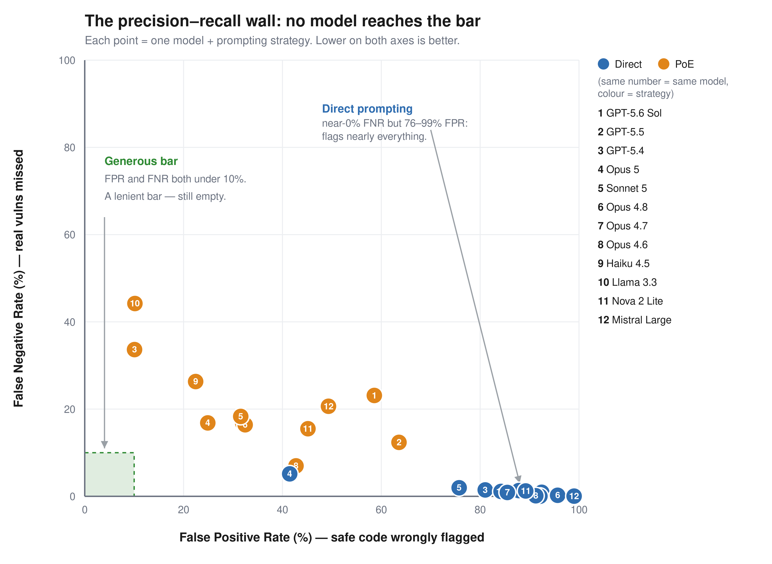Figure 1: FPR compared to FNR for 12 models across two prompting strategies. No model reaches the generous bar