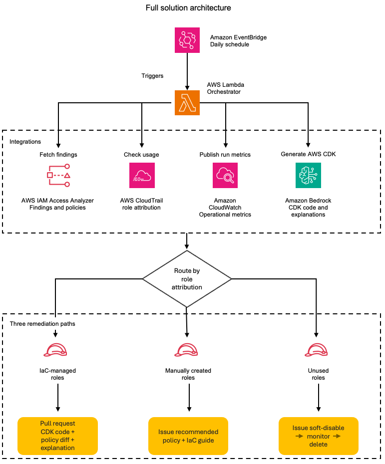Figure 1: The daily remediation workflow; from scheduled trigger to the three role-based remediation paths