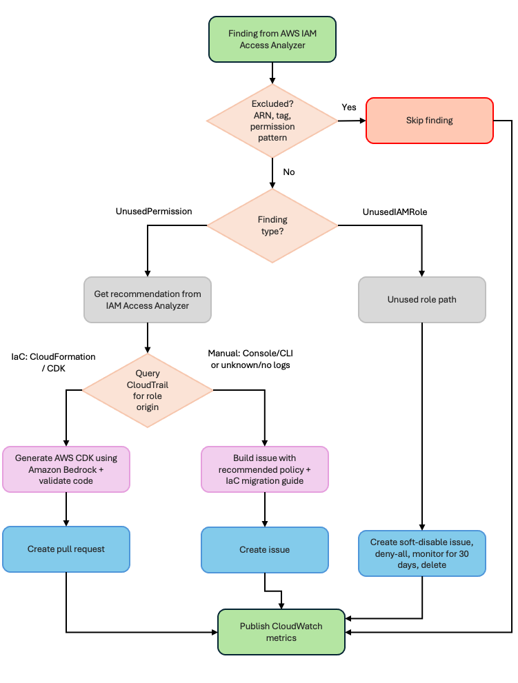 Figure 2: Detailed component interactions—the orchestrator’s five steps, its four service integrations, and the three remediation paths