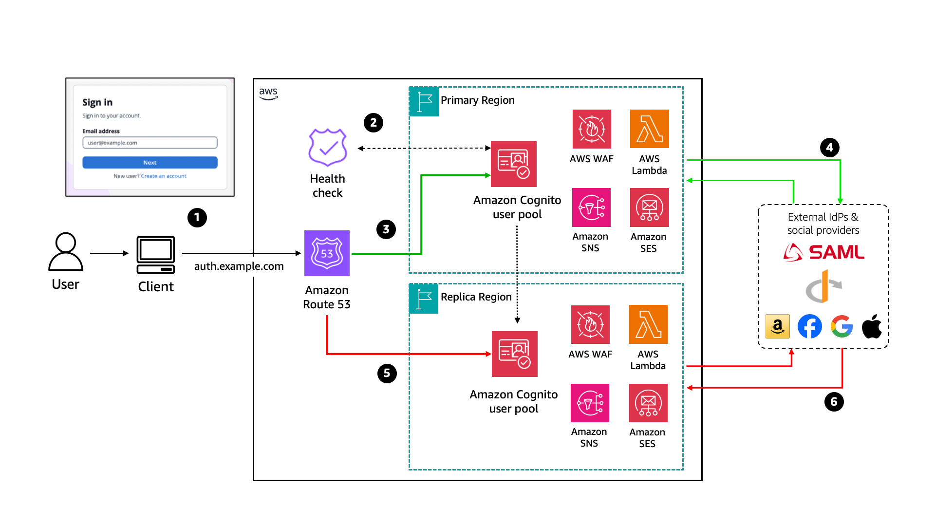 Figure 1: Cognito MRR reference architecture for managed login and federation use cases