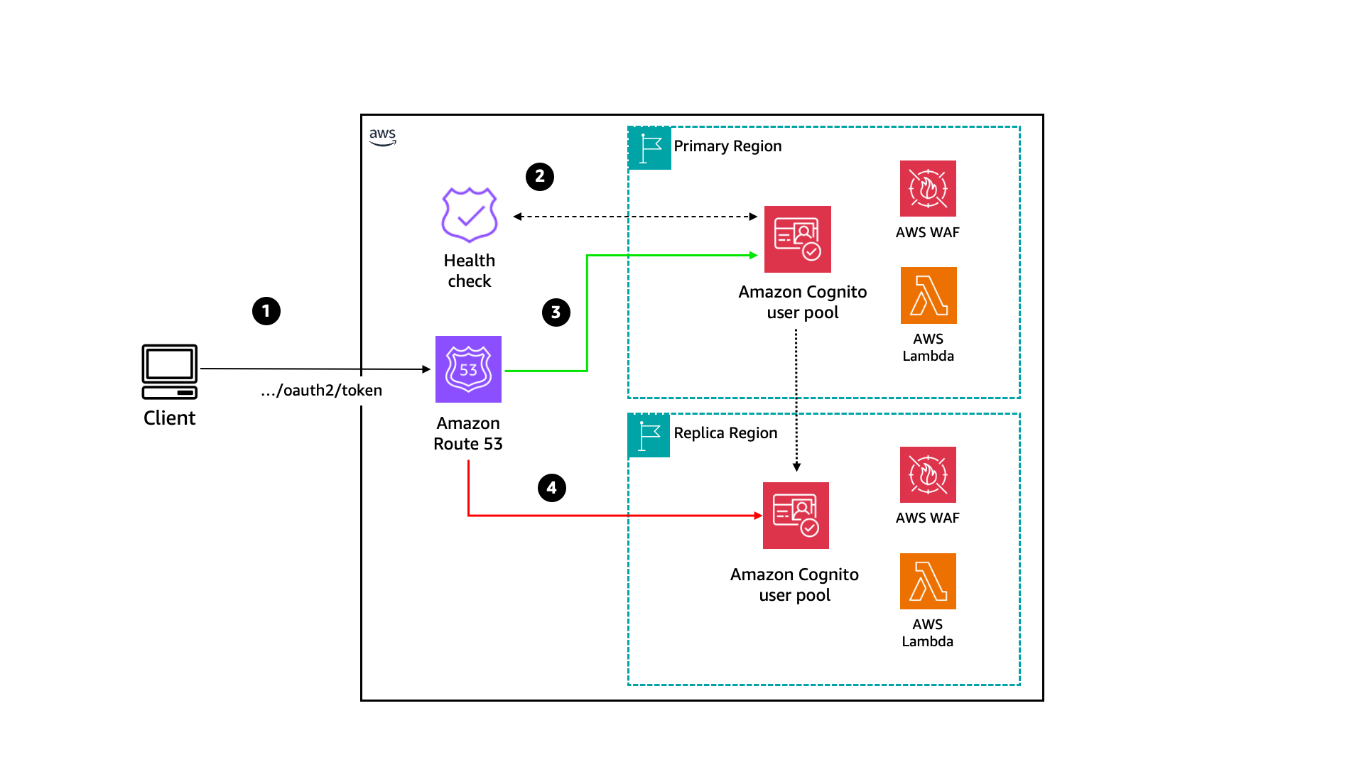 Figure 2: Cognito MRR reference architecture for machine-to-machine use case