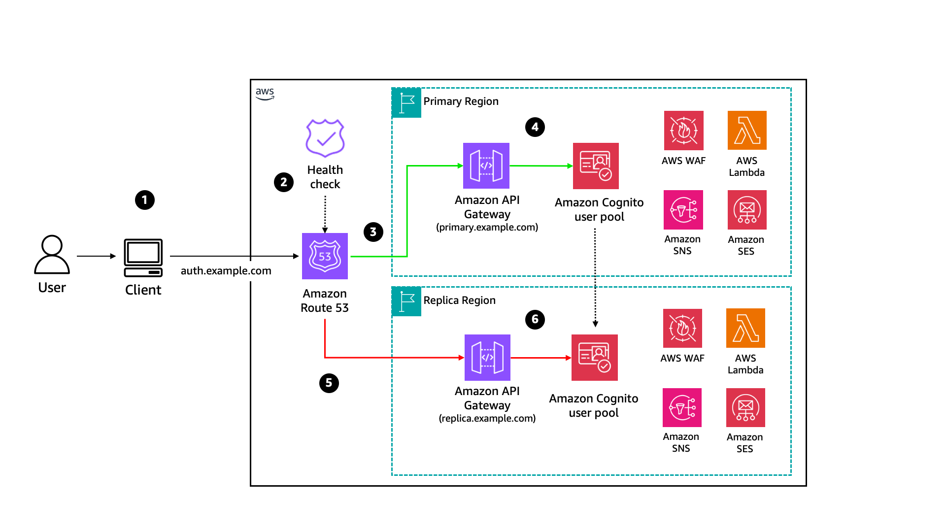 Figure 3: Cognito MRR reference architecture for SDK use cases